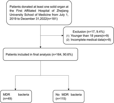 Establishment of a risk prediction model for multidrug-resistant bacteria in deceased organ donors: a retrospective cohort study in China